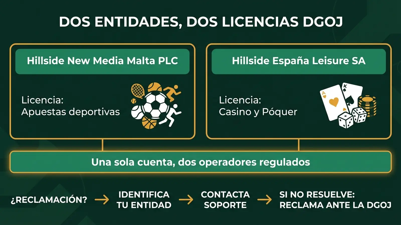 Infografía: dos entidades con licencia DGOJ — Hillside New Media Malta PLC para apuestas y Hillside España Leisure SA para casino y póquer