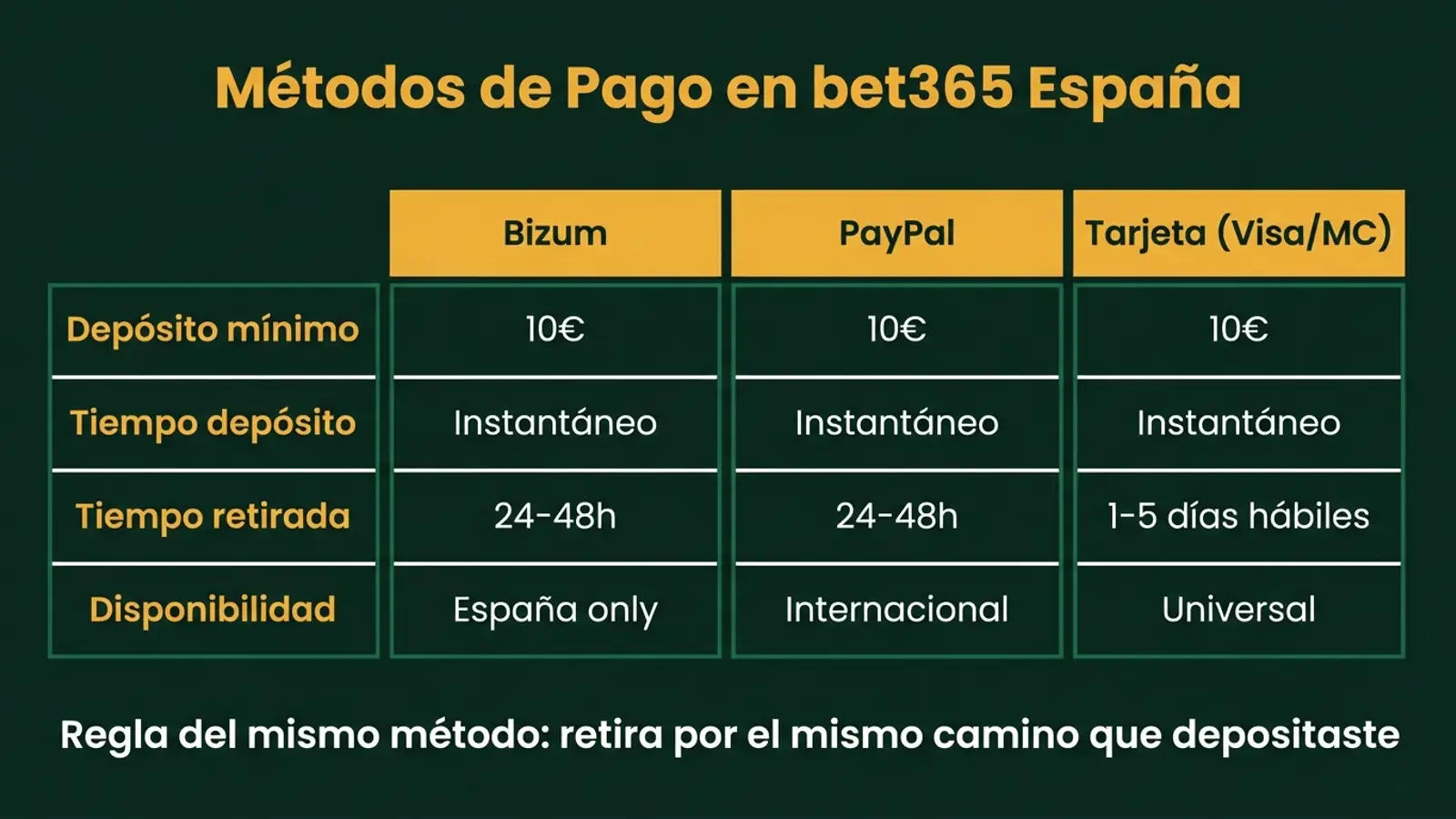 Infografía comparativa de métodos de pago en bet365 España: Bizum, PayPal y tarjeta con tiempos de depósito y retirada