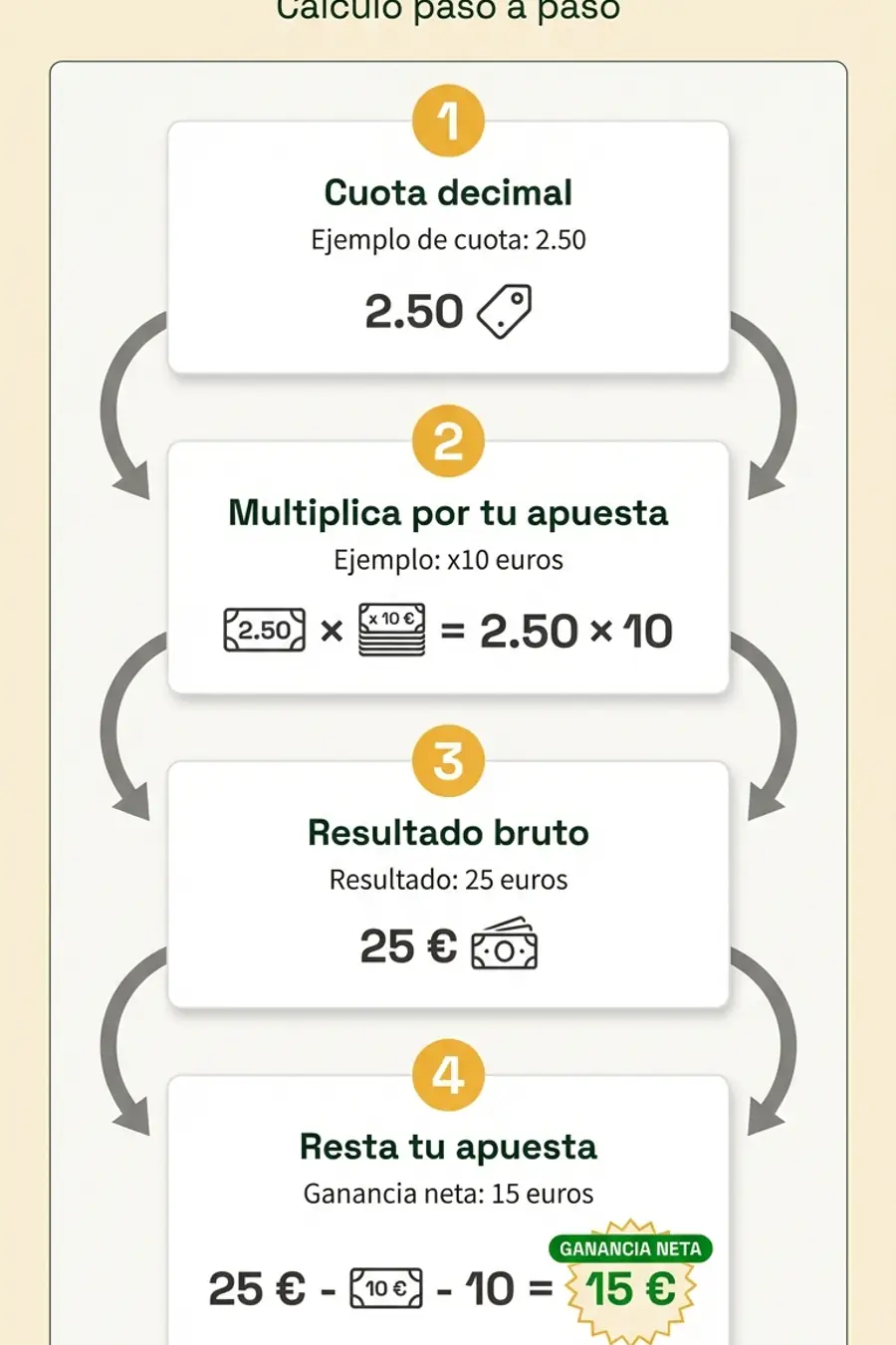 Infografía: de cuota decimal a ganancia neta paso a paso