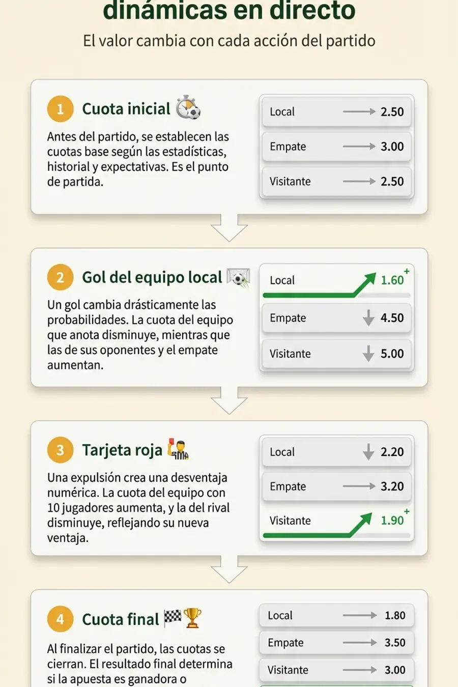 Infografía: cómo funcionan las cuotas dinámicas en apuestas en directo