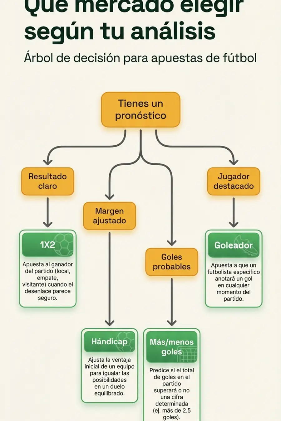 Infografía: árbol de decisión para elegir mercado de apuestas en fútbol