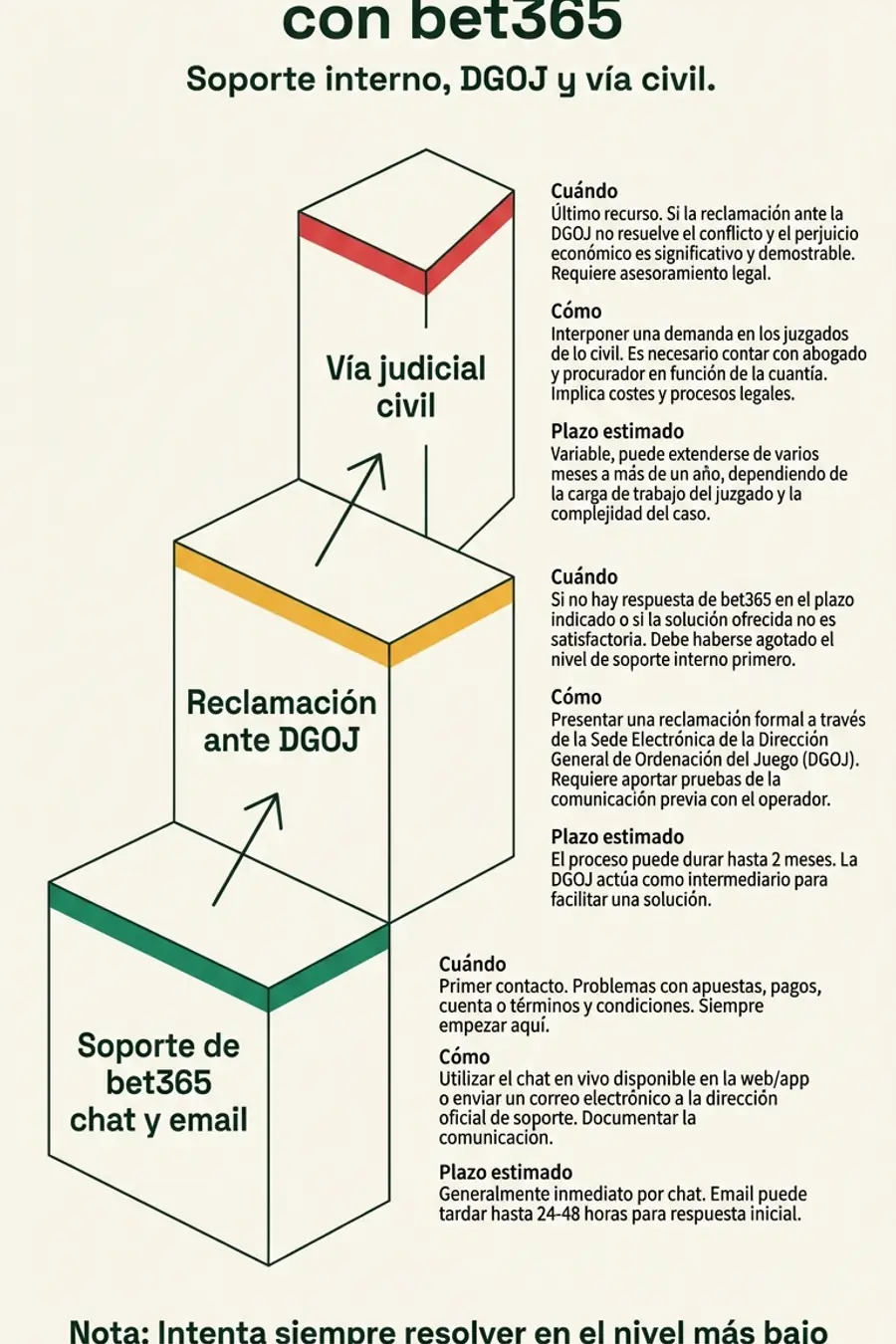 Infografía: escalado de problema con bet365