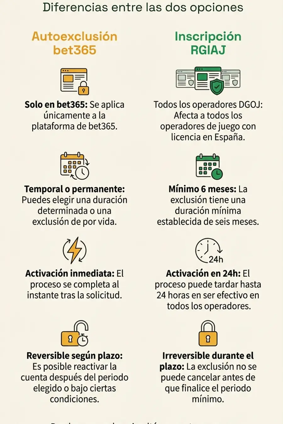 Infografía: autoexclusión bet365 vs inscripción RGIAJ