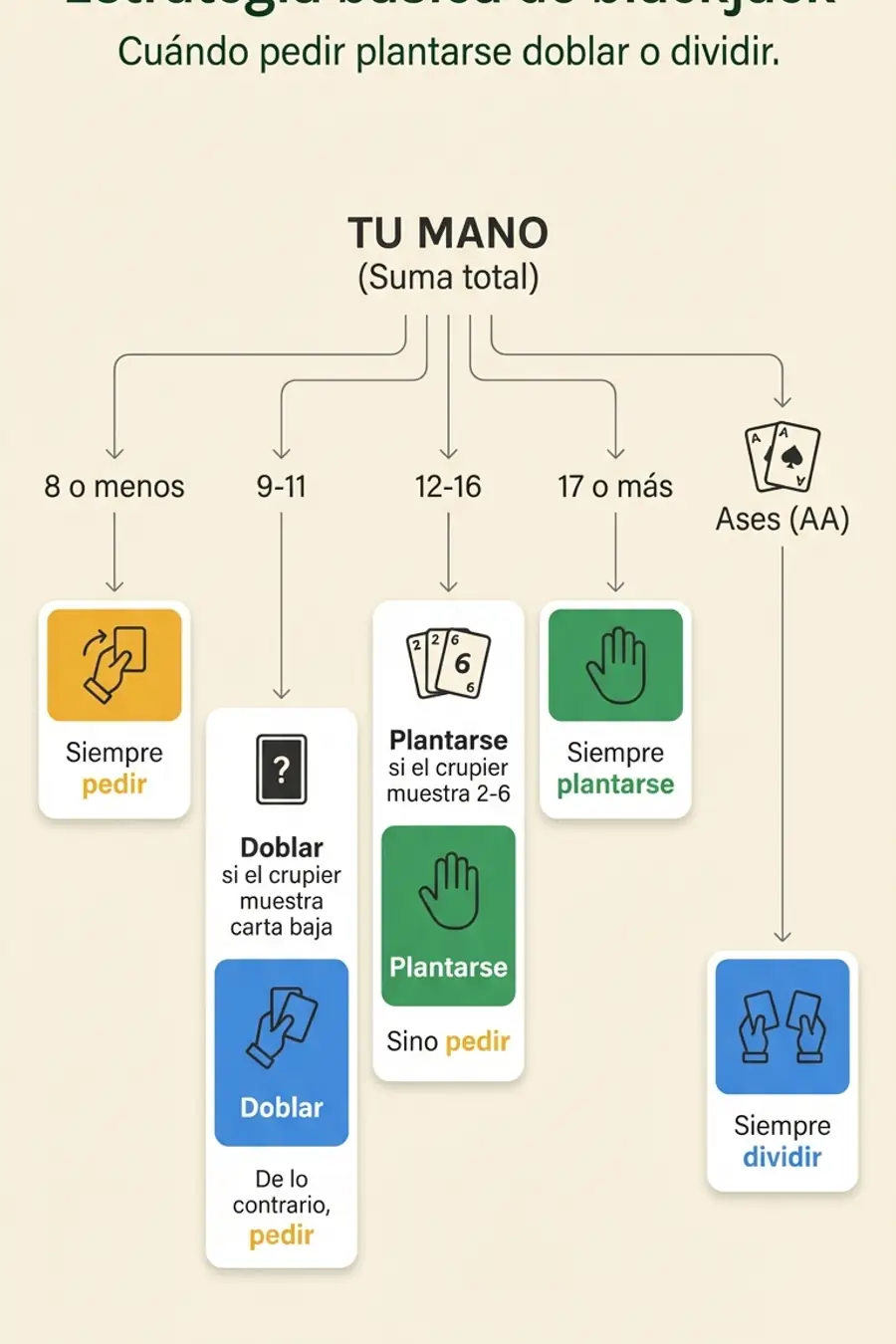 Infografía: estrategia básica de blackjack