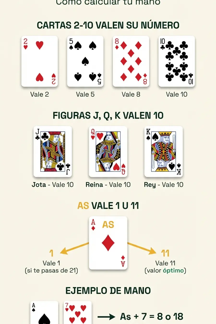Infografía: valor de las cartas en blackjack
