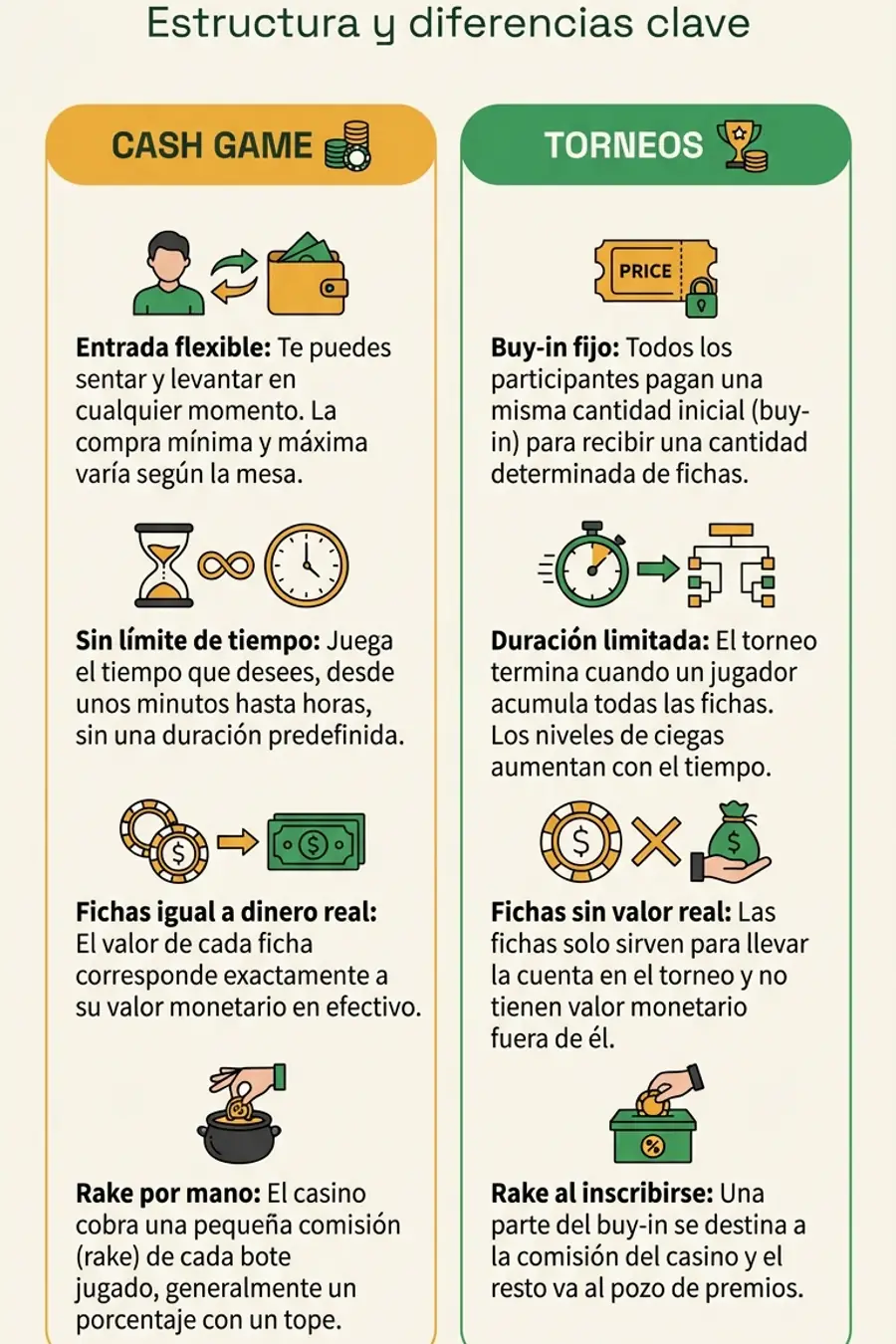 Infografía: cash game vs torneos de póquer