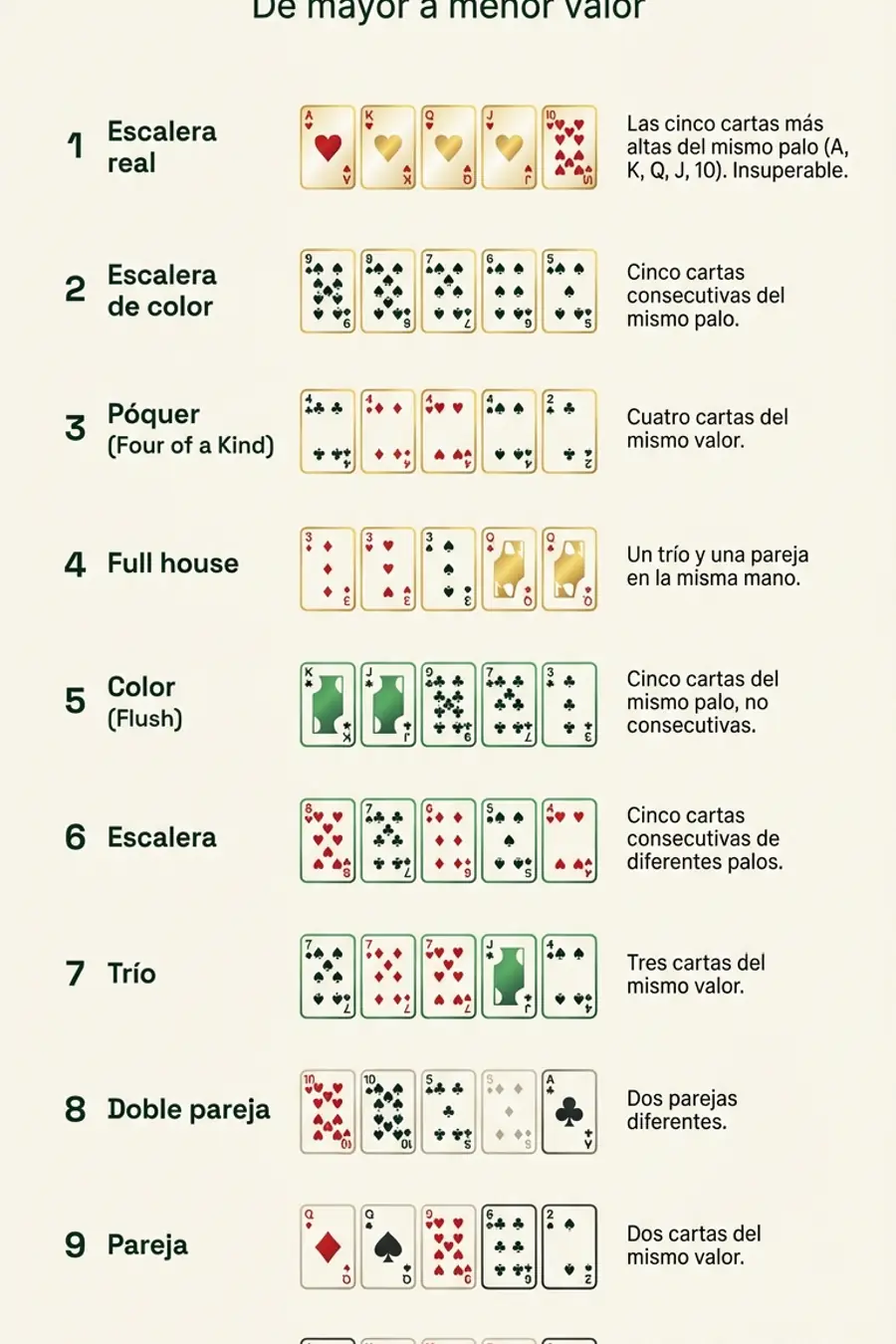 Infografía: ranking de manos de póquer