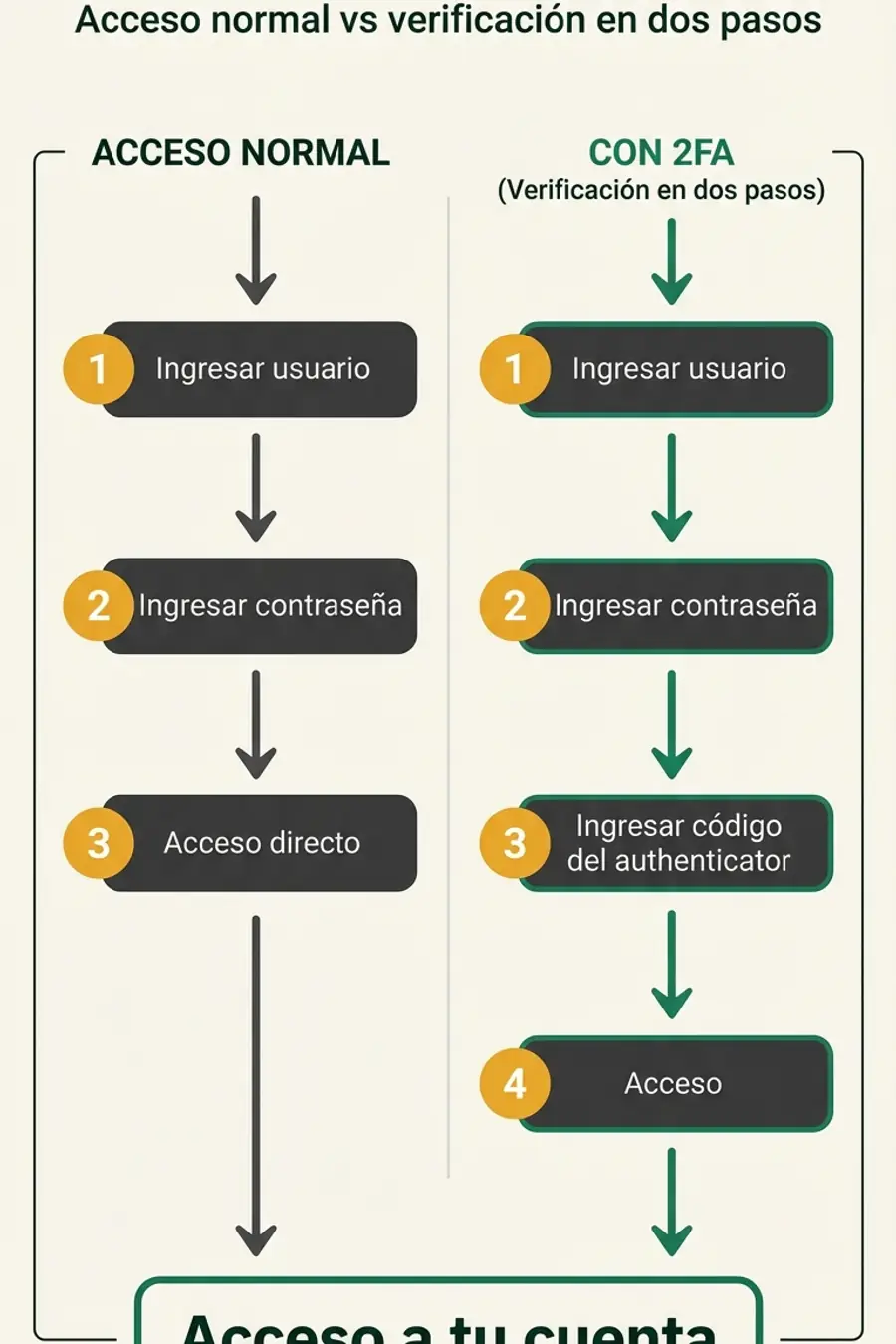 Infografía: flujo de autenticación normal vs 2FA