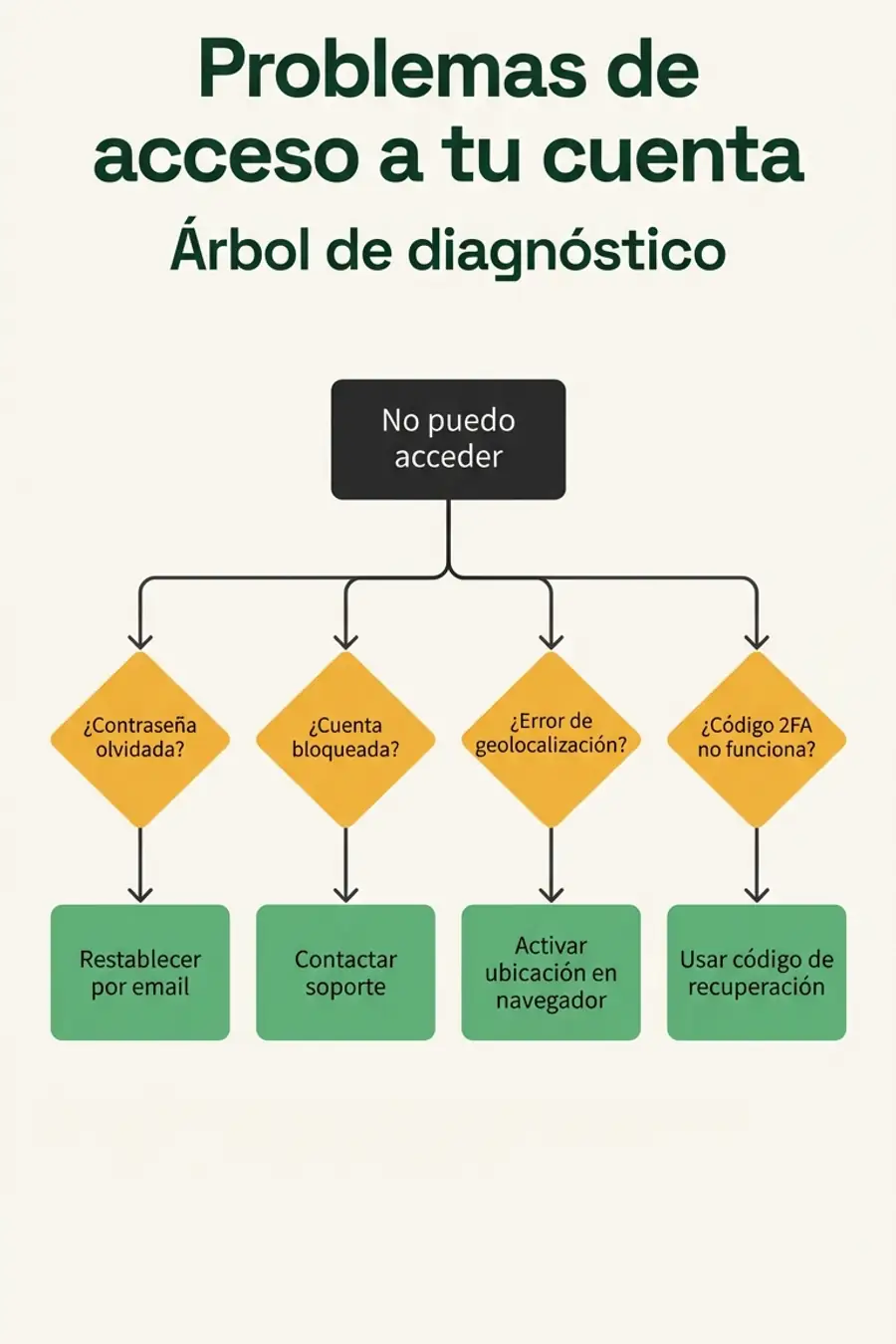 Infografía: árbol de diagnóstico para problemas de acceso