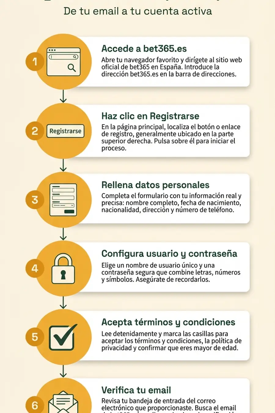 Infografía: registro en bet365 paso a paso