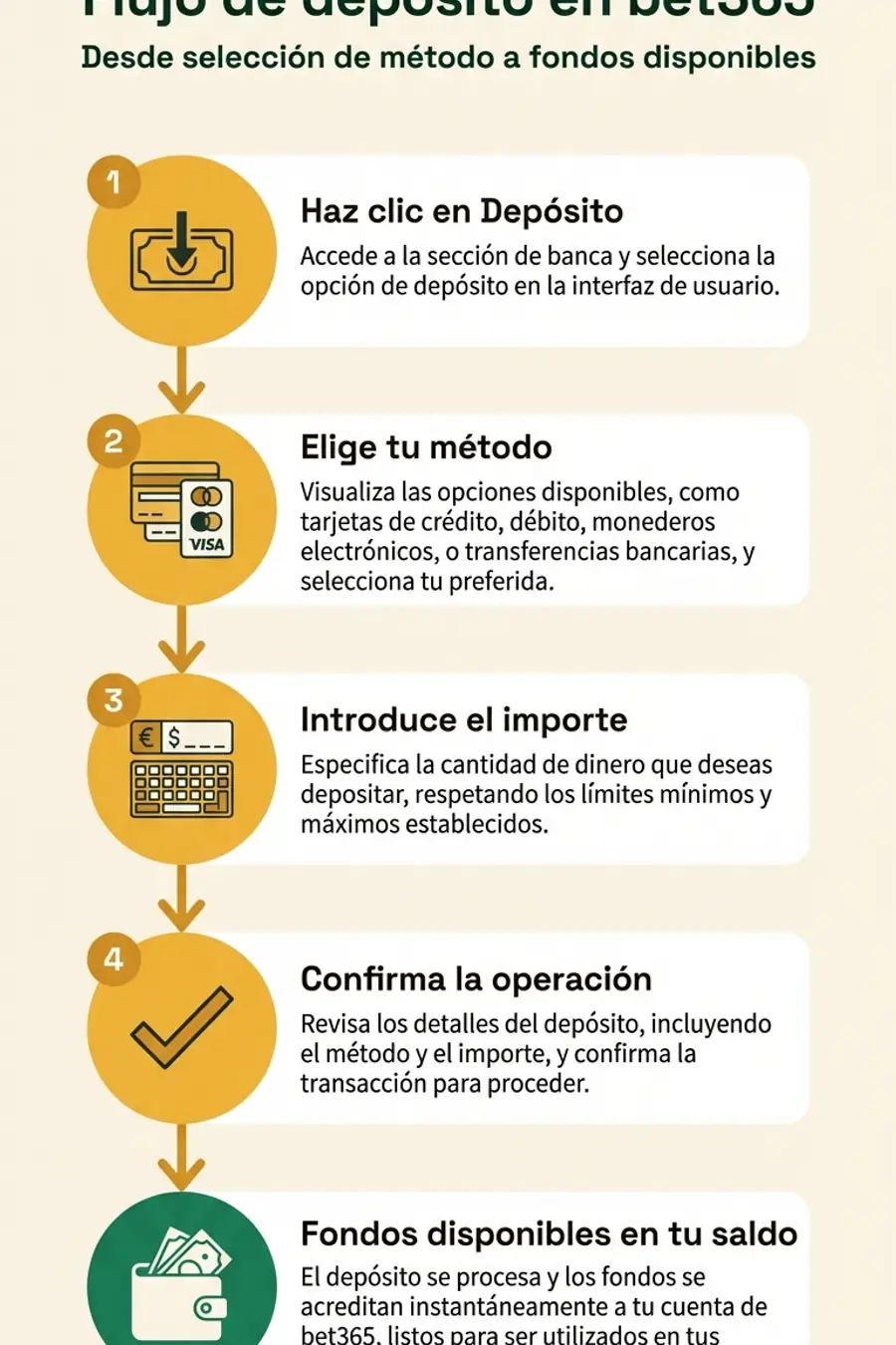 Infografía: flujo de depósito en bet365