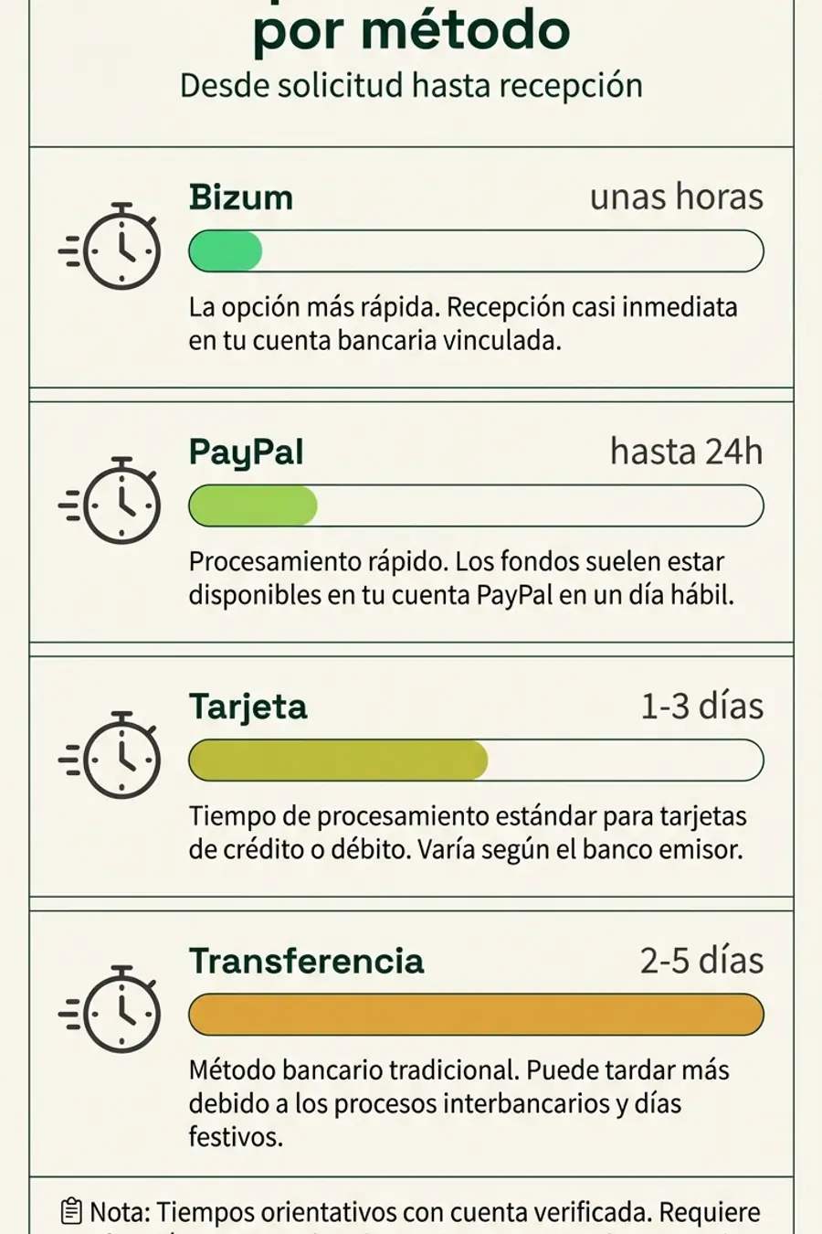 Infografía: tiempos de retirada por método