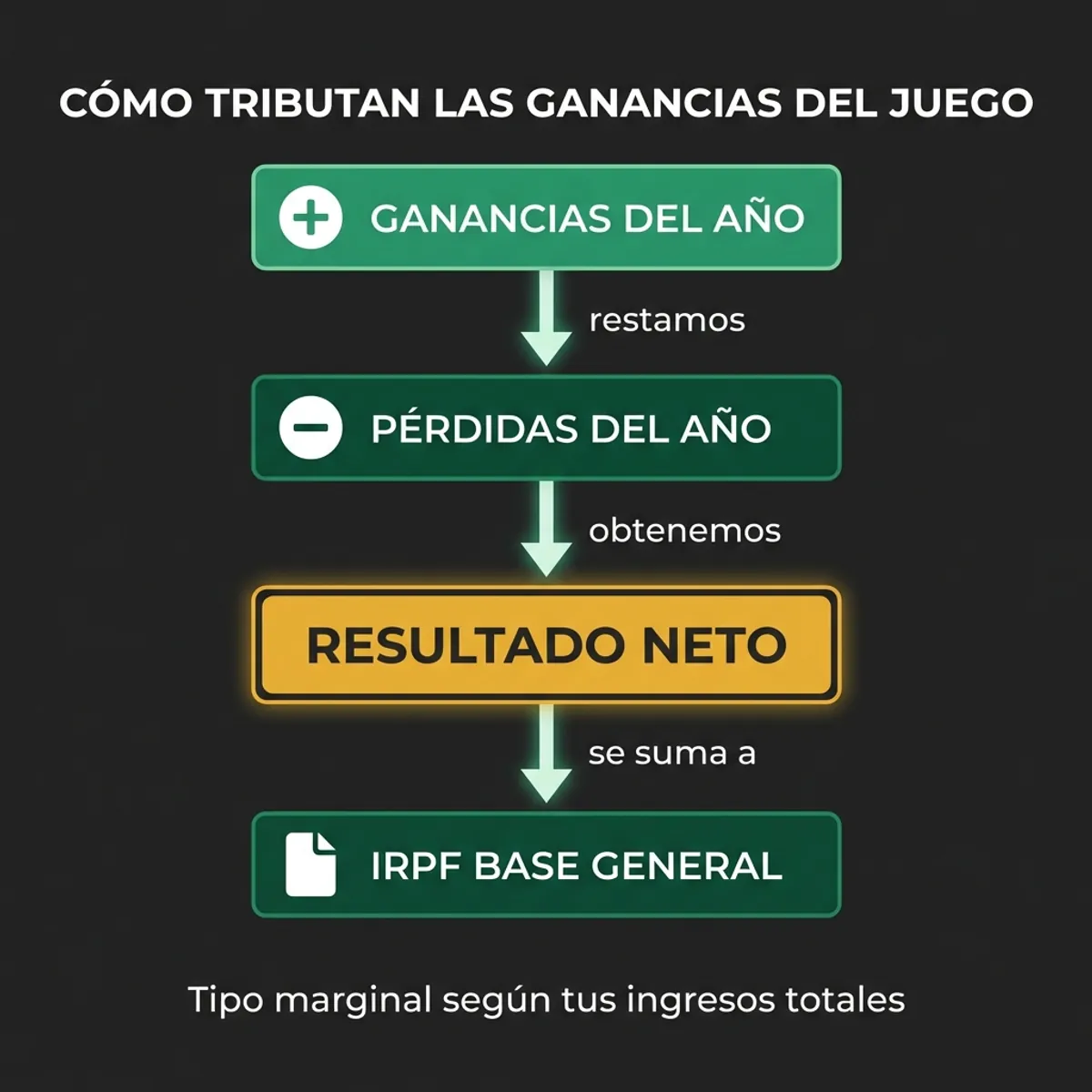 Diagrama de flujo que explica cómo tributan las ganancias del juego: ganancias anuales menos pérdidas igual a resultado neto que se suma al IRPF general