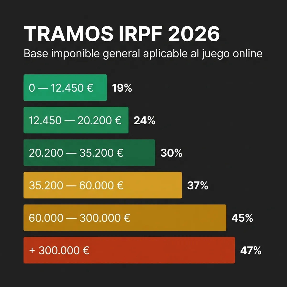 Gráfico de los tramos del IRPF 2026: del 19% hasta el 47% según el nivel de ingresos